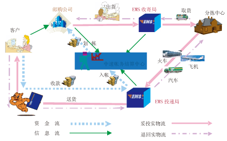 國(guó)內(nèi)代收貨中心帳務(wù)結(jié)算系統(tǒng)業(yè)務(wù)流程