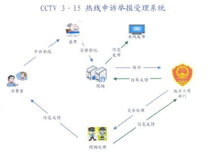 CCTV3.15晚會12315熱線受理系統