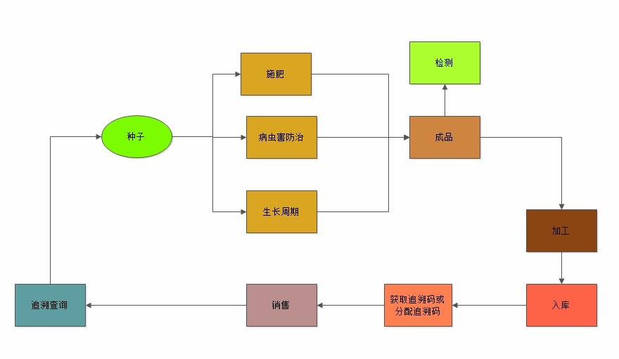 農產品安全追溯系統