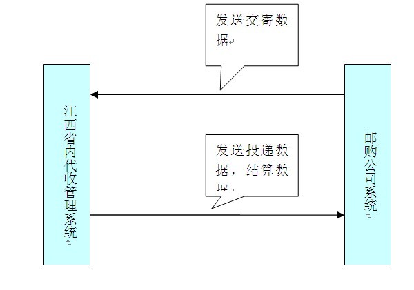 江西新省內(nèi)代收貨款—FTP接口數(shù)據(jù)傳輸規(guī)范說明書